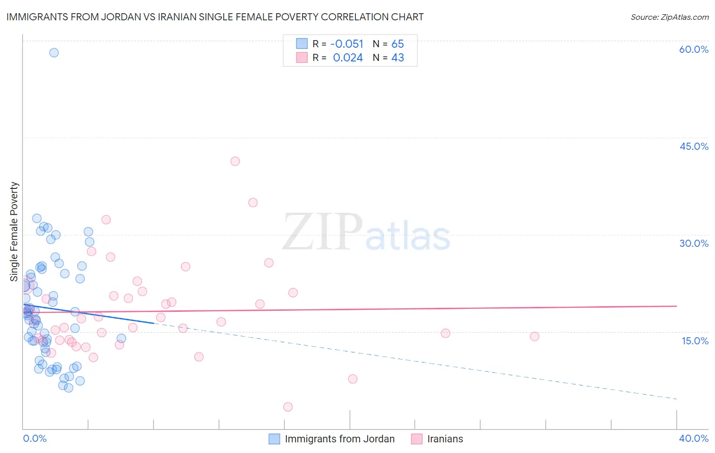 Immigrants from Jordan vs Iranian Single Female Poverty