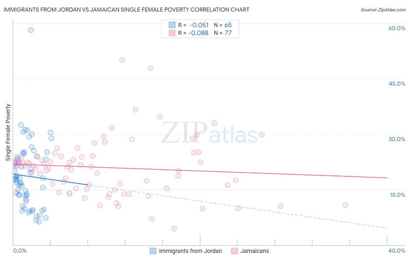 Immigrants from Jordan vs Jamaican Single Female Poverty