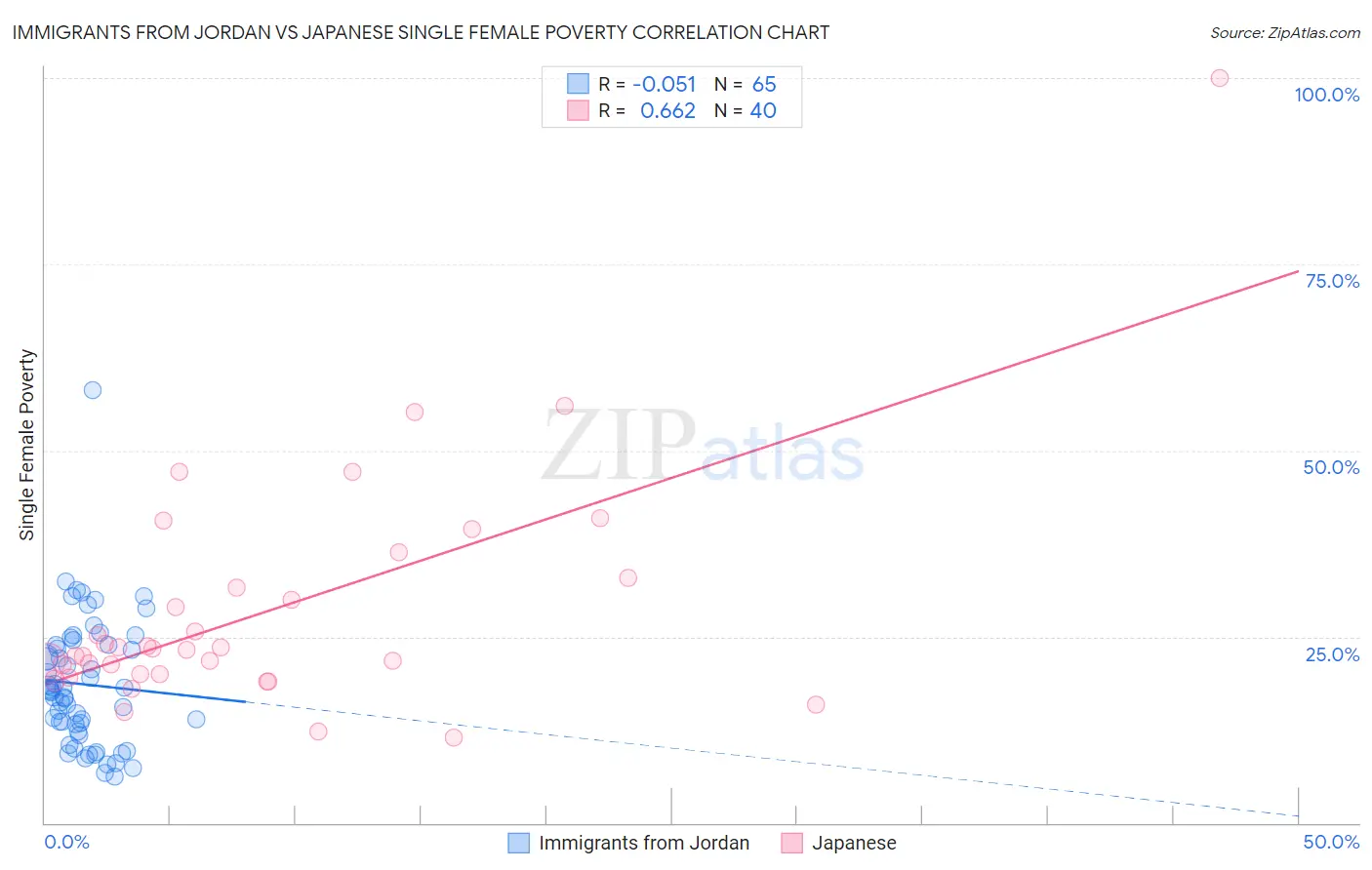 Immigrants from Jordan vs Japanese Single Female Poverty