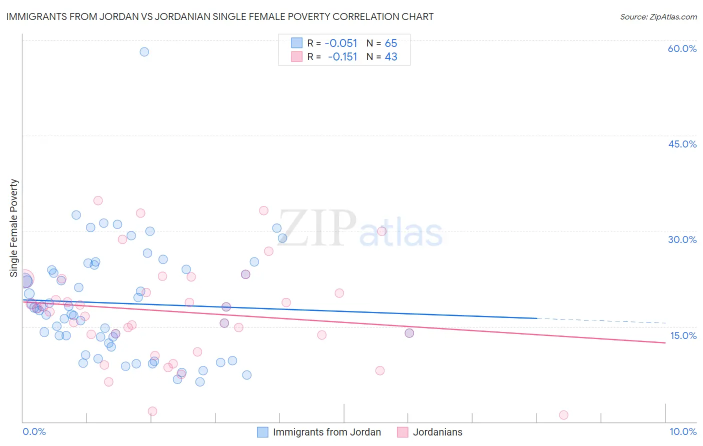 Immigrants from Jordan vs Jordanian Single Female Poverty