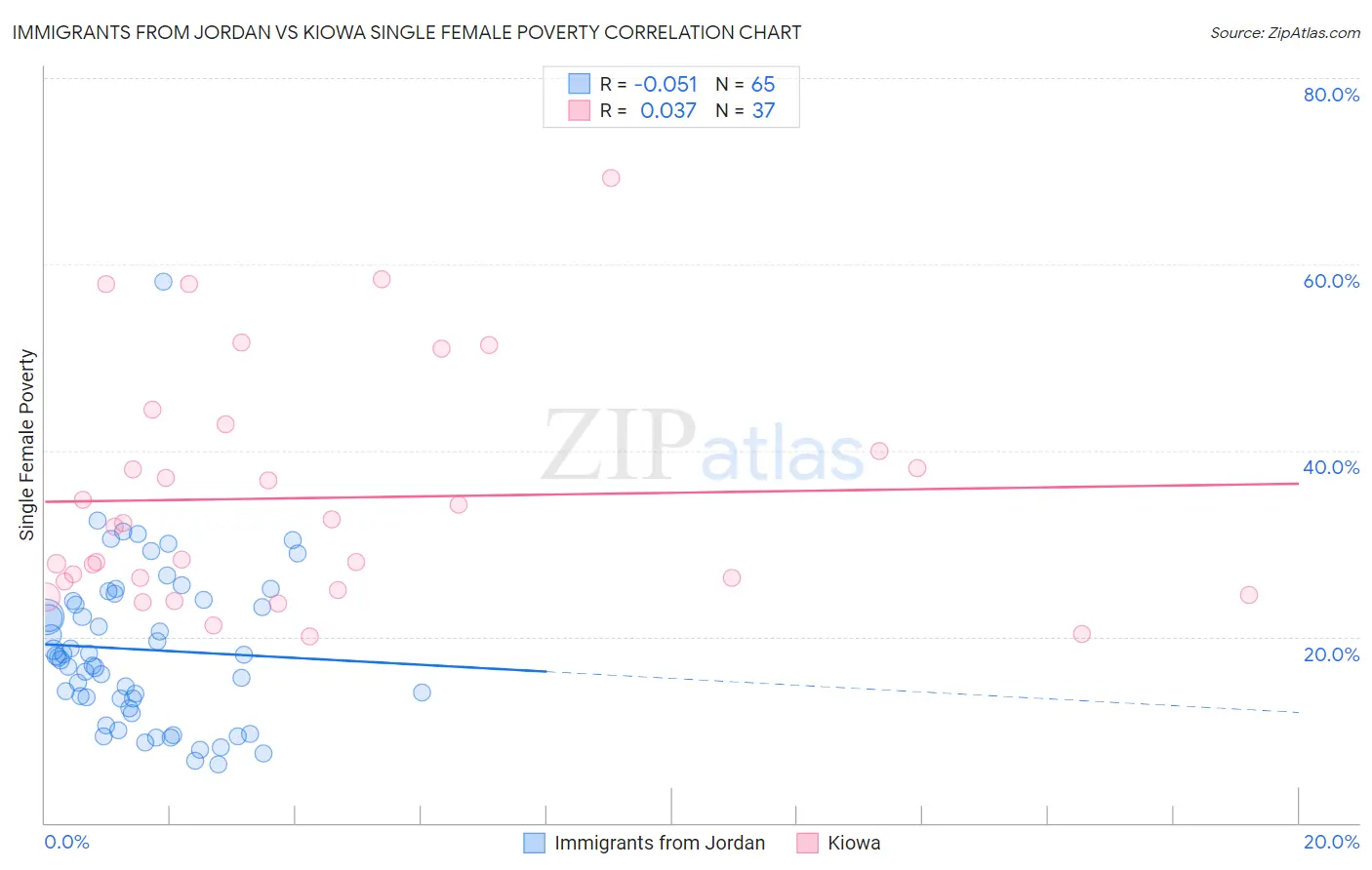 Immigrants from Jordan vs Kiowa Single Female Poverty