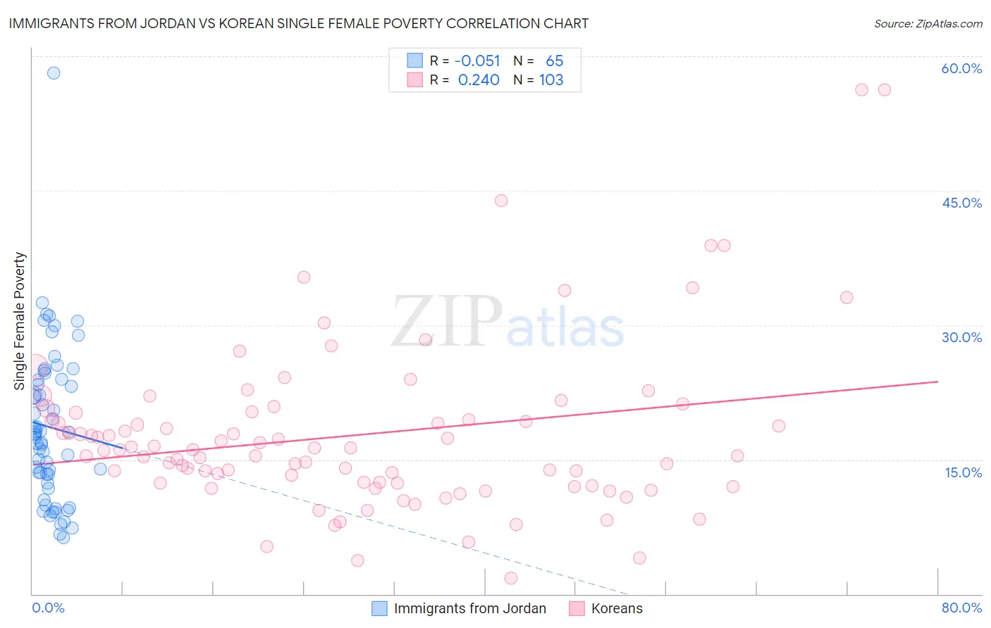 Immigrants from Jordan vs Korean Single Female Poverty