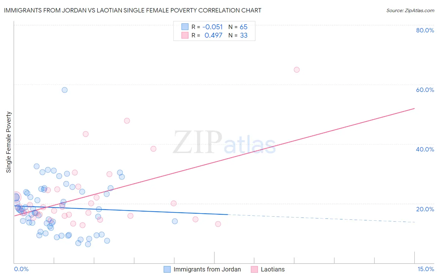 Immigrants from Jordan vs Laotian Single Female Poverty