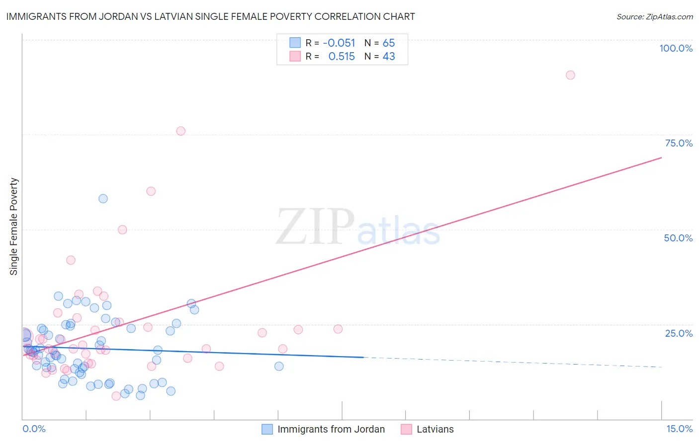 Immigrants from Jordan vs Latvian Single Female Poverty