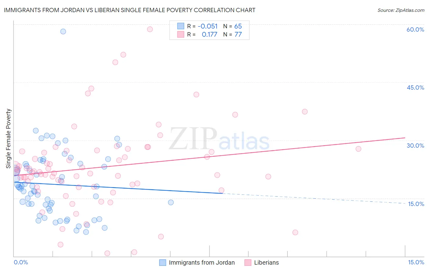 Immigrants from Jordan vs Liberian Single Female Poverty