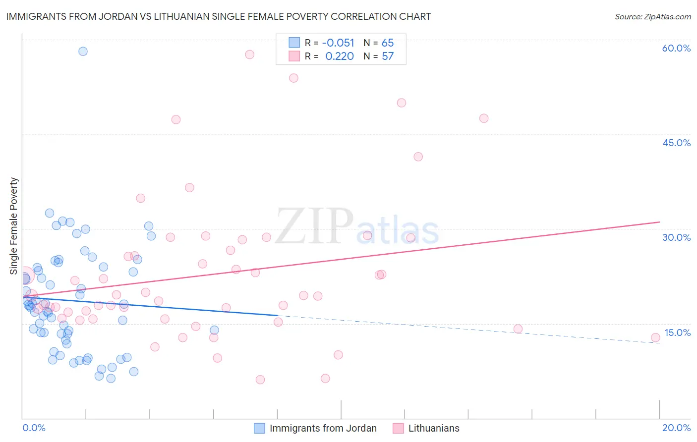 Immigrants from Jordan vs Lithuanian Single Female Poverty