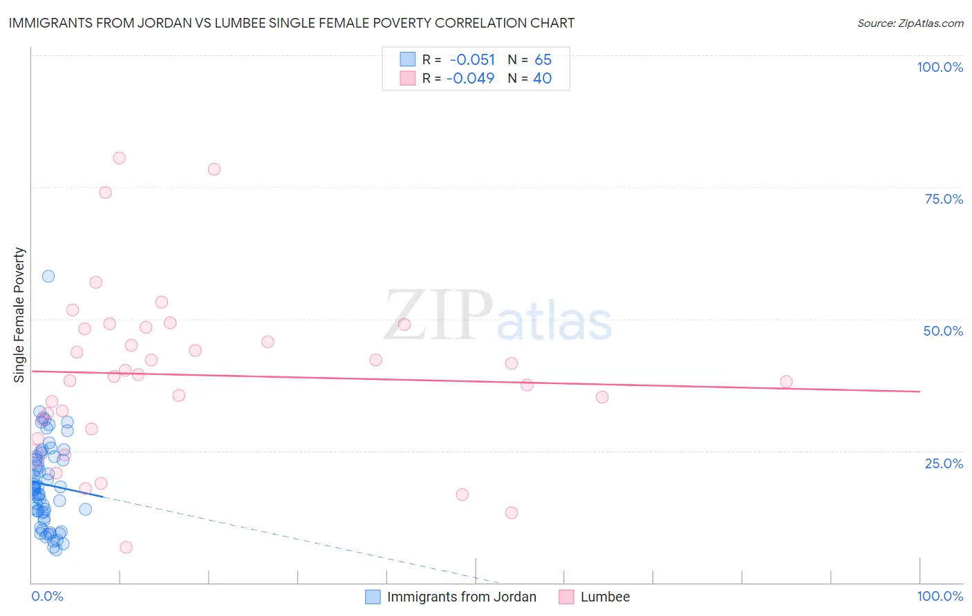 Immigrants from Jordan vs Lumbee Single Female Poverty