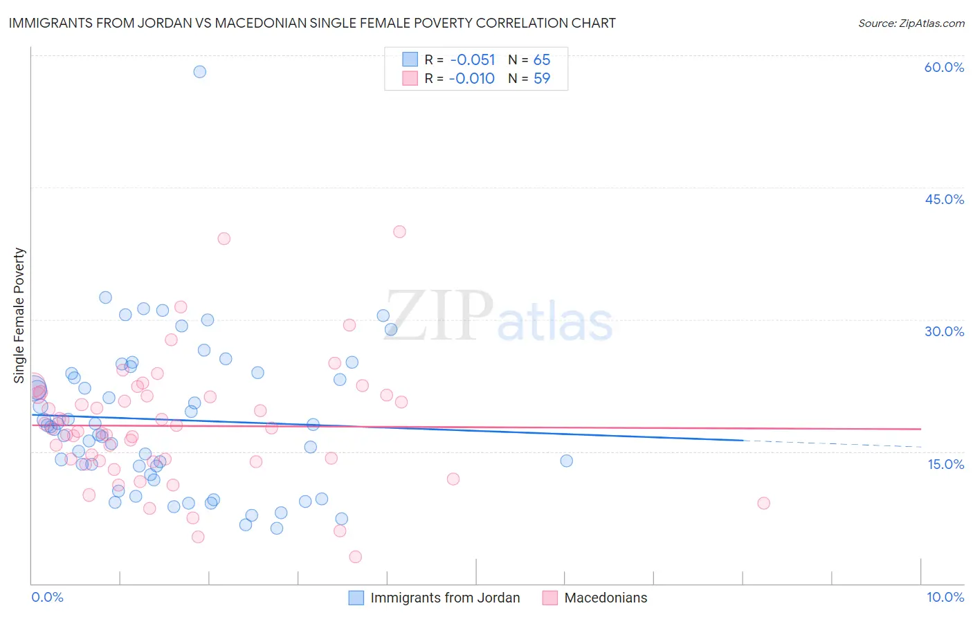 Immigrants from Jordan vs Macedonian Single Female Poverty