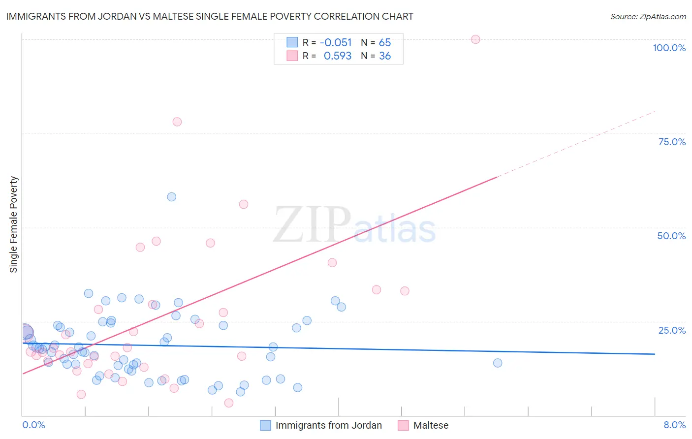 Immigrants from Jordan vs Maltese Single Female Poverty