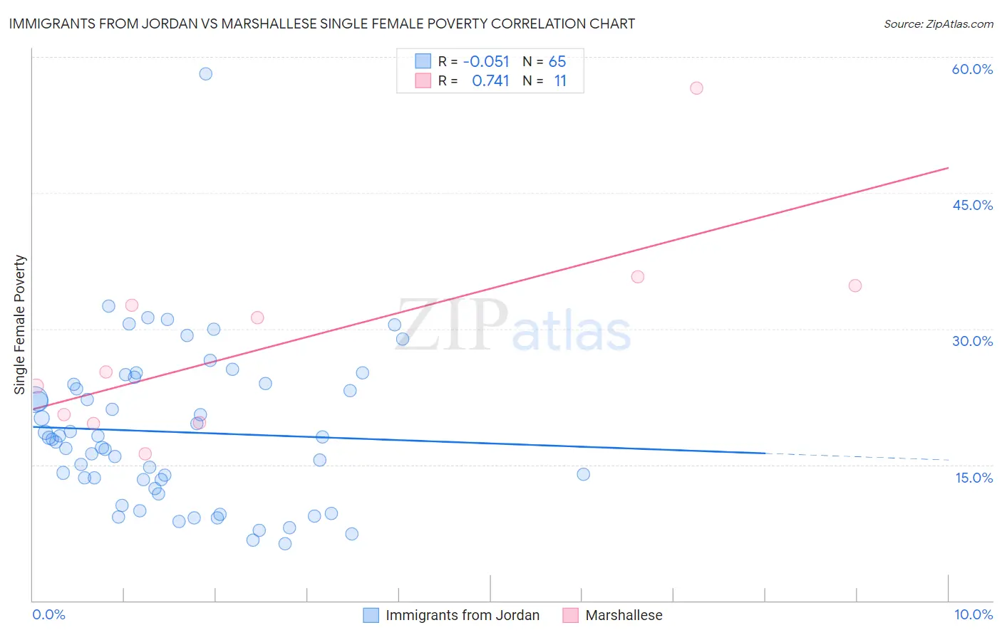 Immigrants from Jordan vs Marshallese Single Female Poverty