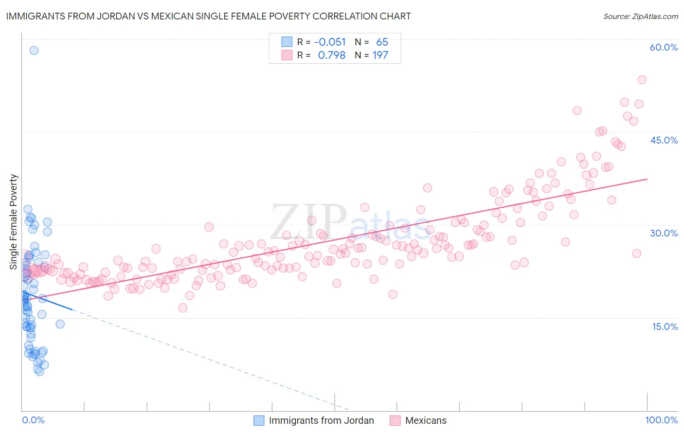 Immigrants from Jordan vs Mexican Single Female Poverty