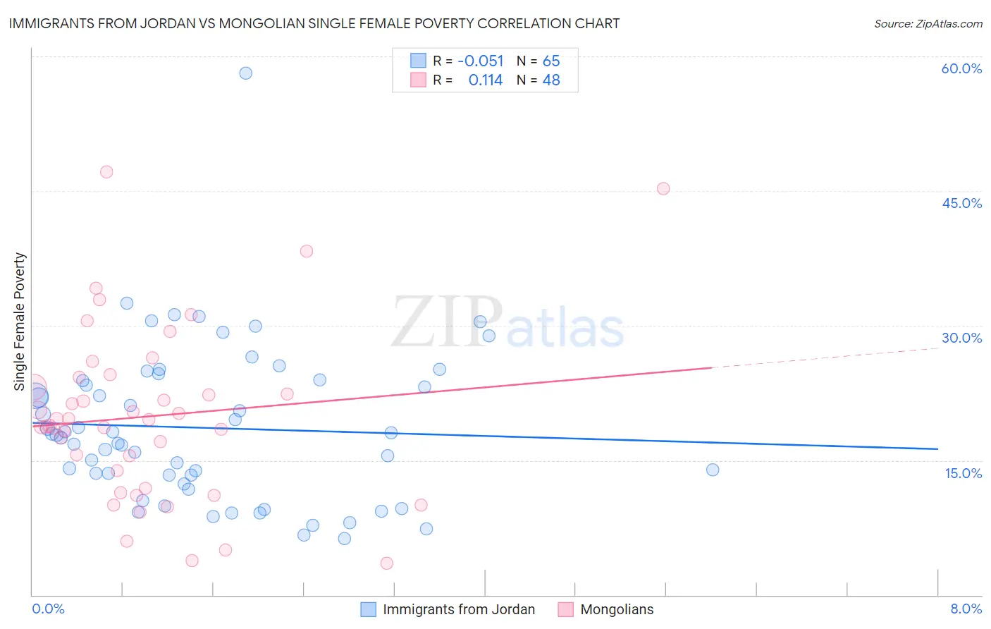 Immigrants from Jordan vs Mongolian Single Female Poverty