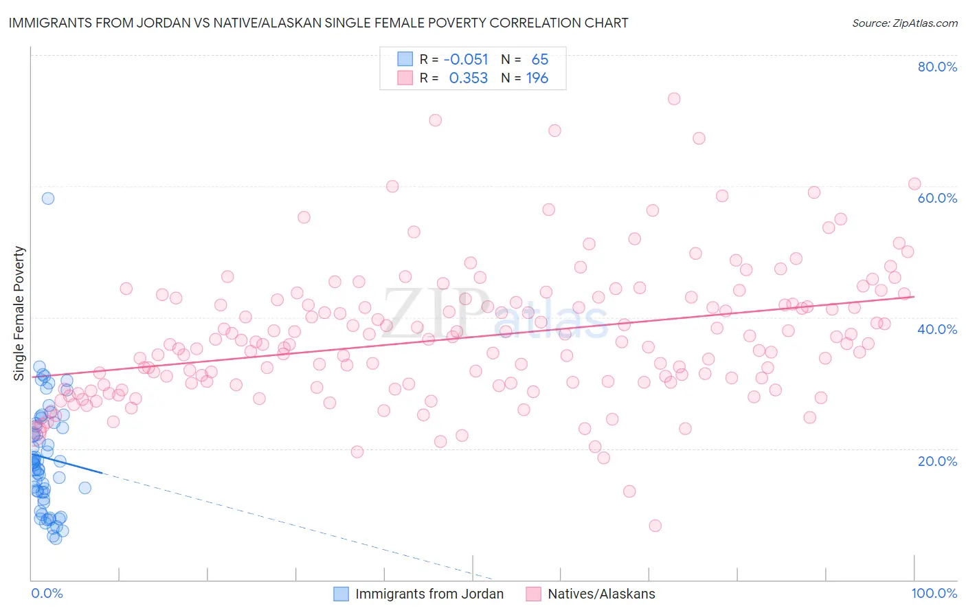 Immigrants from Jordan vs Native/Alaskan Single Female Poverty