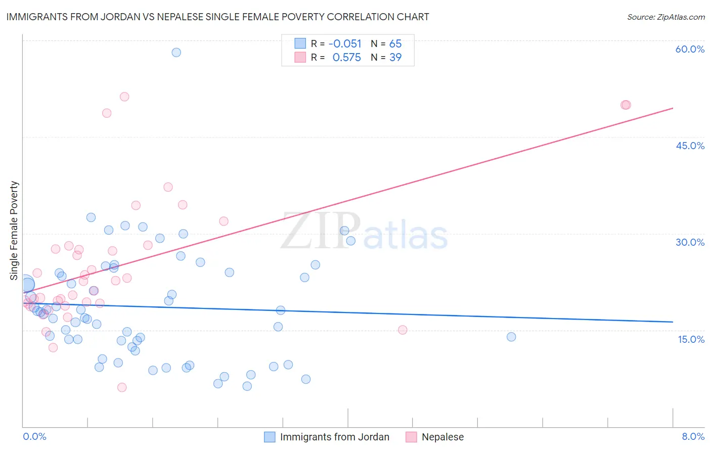 Immigrants from Jordan vs Nepalese Single Female Poverty