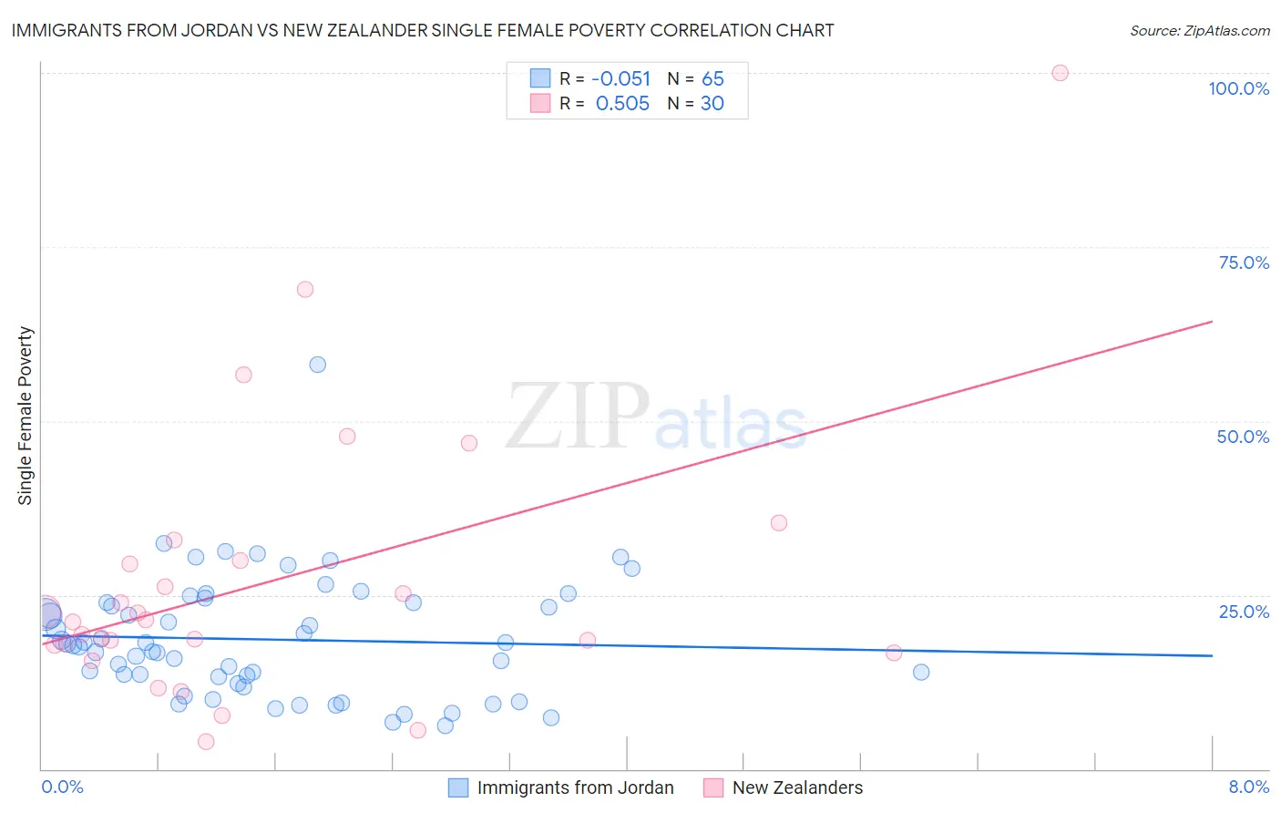 Immigrants from Jordan vs New Zealander Single Female Poverty