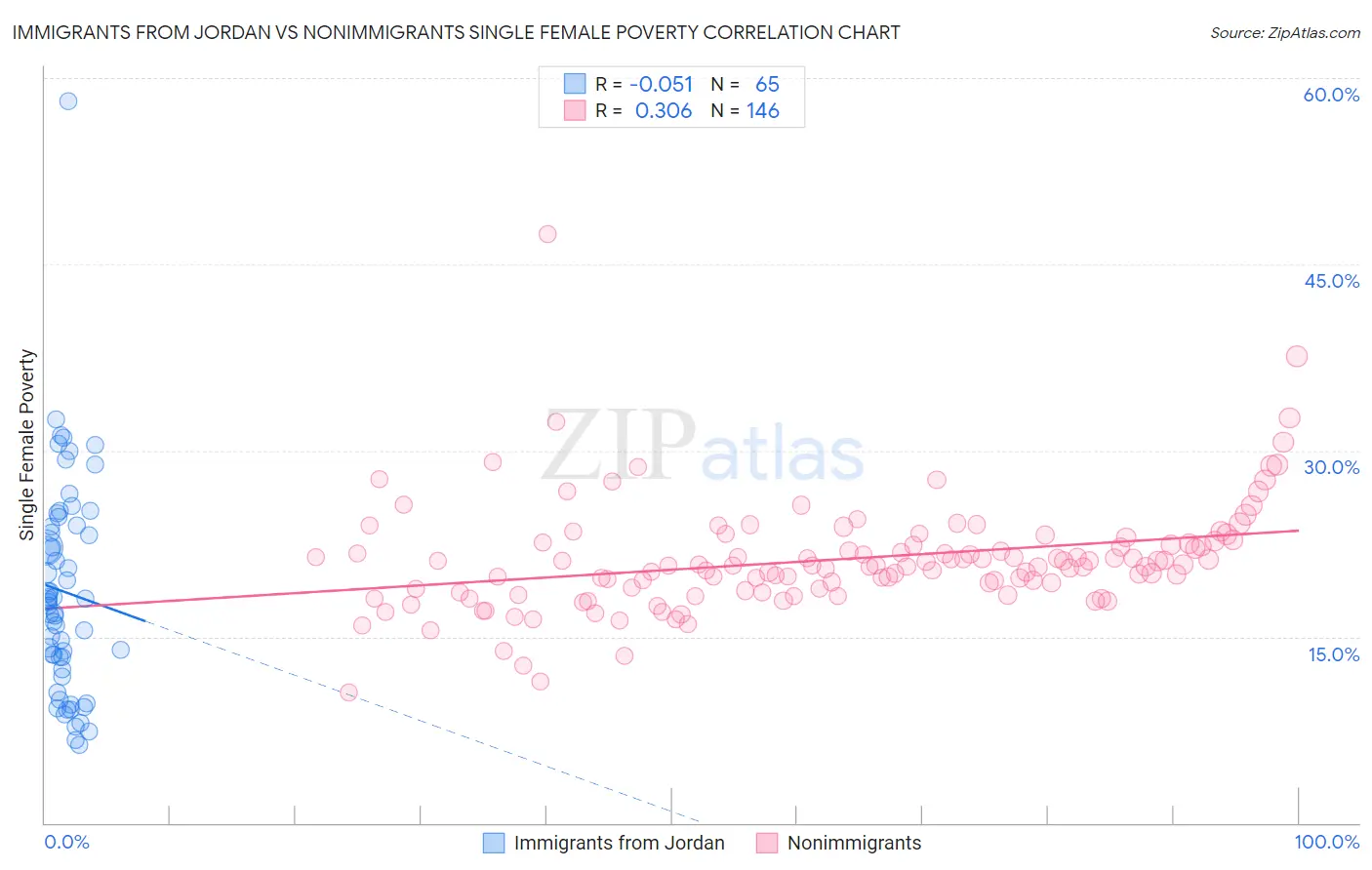 Immigrants from Jordan vs Nonimmigrants Single Female Poverty