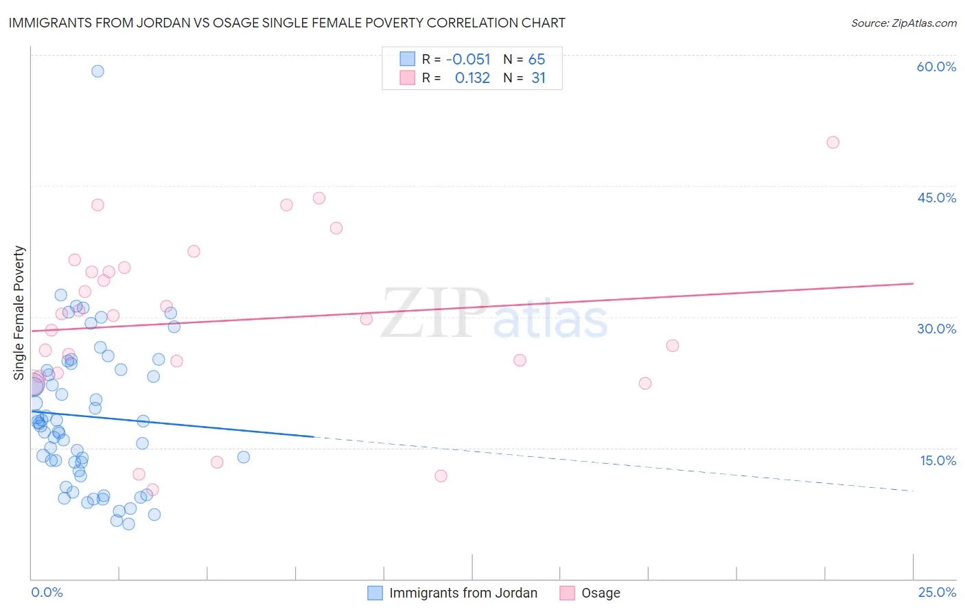 Immigrants from Jordan vs Osage Single Female Poverty