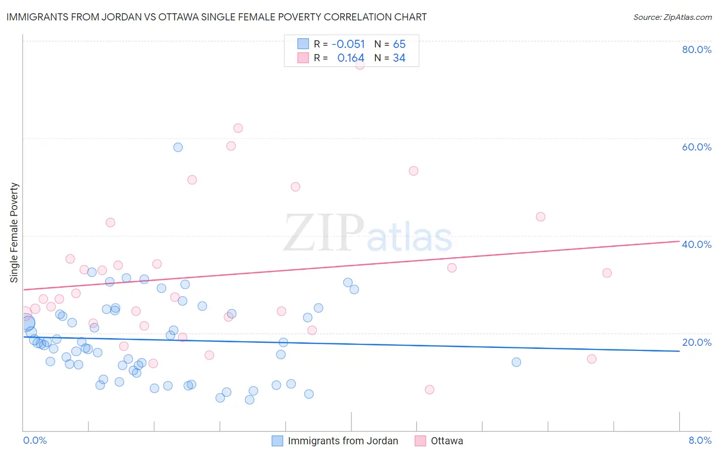 Immigrants from Jordan vs Ottawa Single Female Poverty