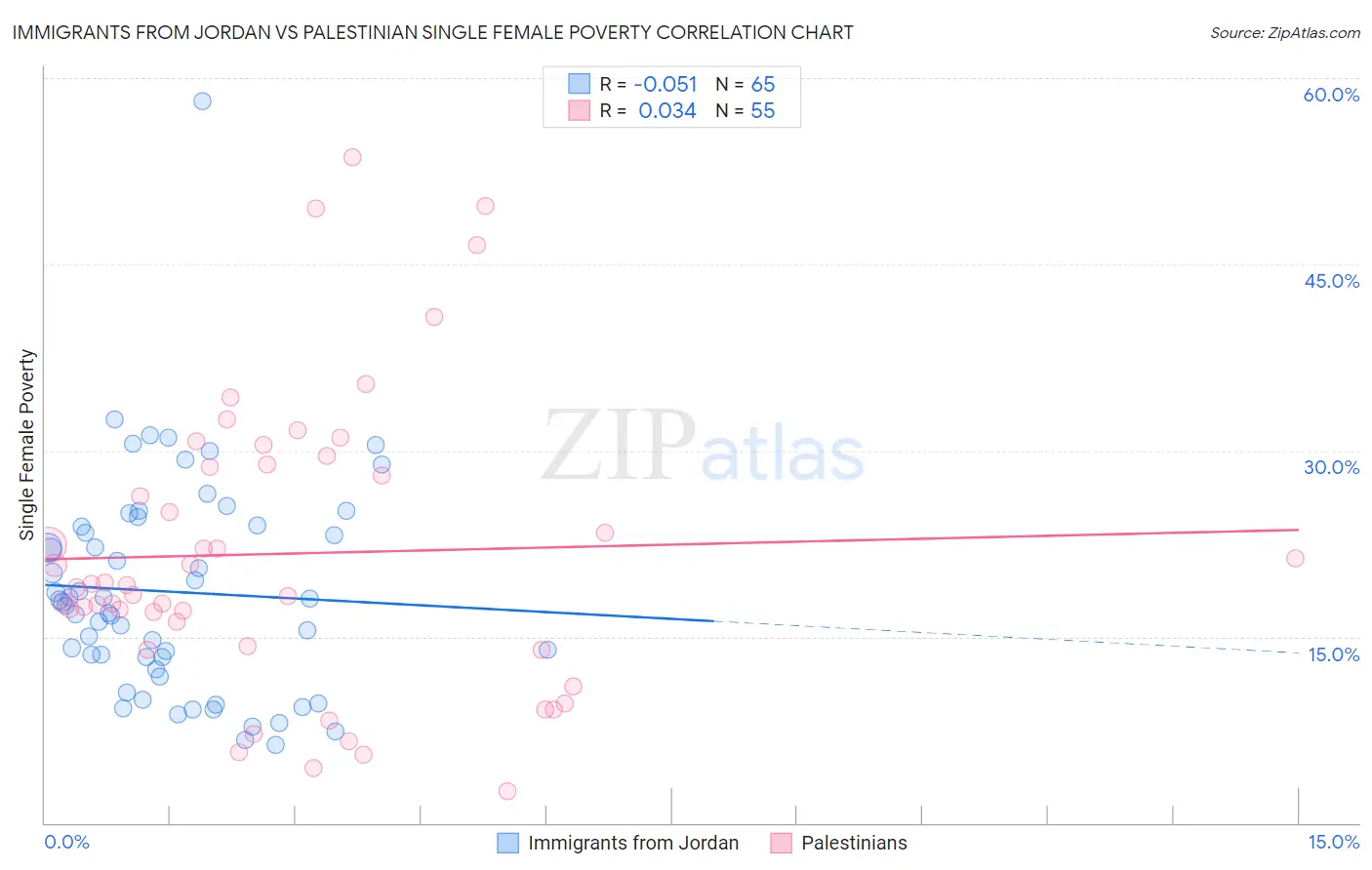 Immigrants from Jordan vs Palestinian Single Female Poverty