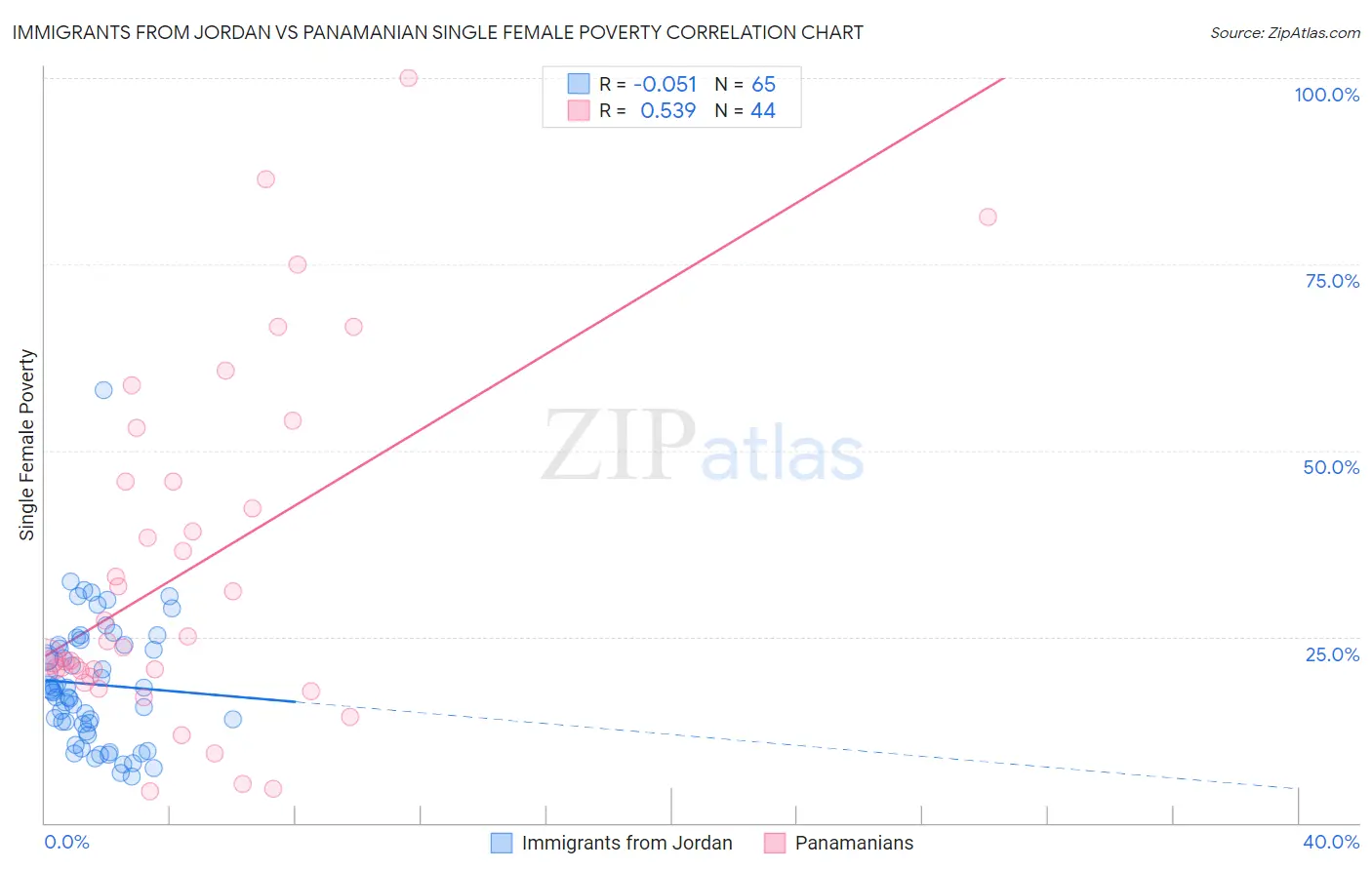 Immigrants from Jordan vs Panamanian Single Female Poverty