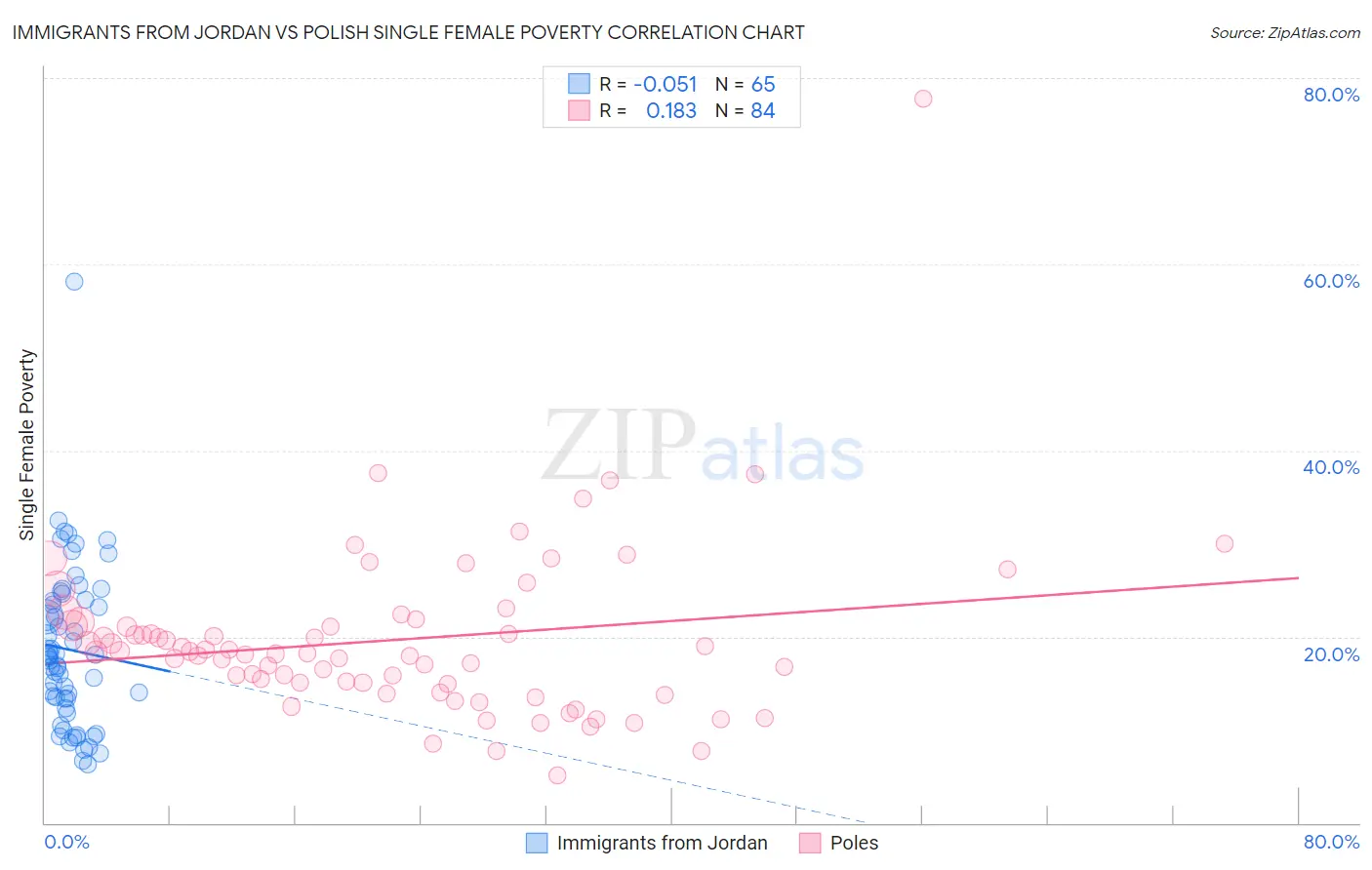 Immigrants from Jordan vs Polish Single Female Poverty