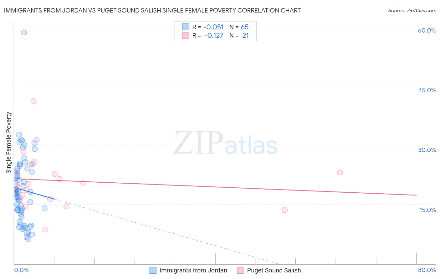 Immigrants from Jordan vs Puget Sound Salish Single Female Poverty