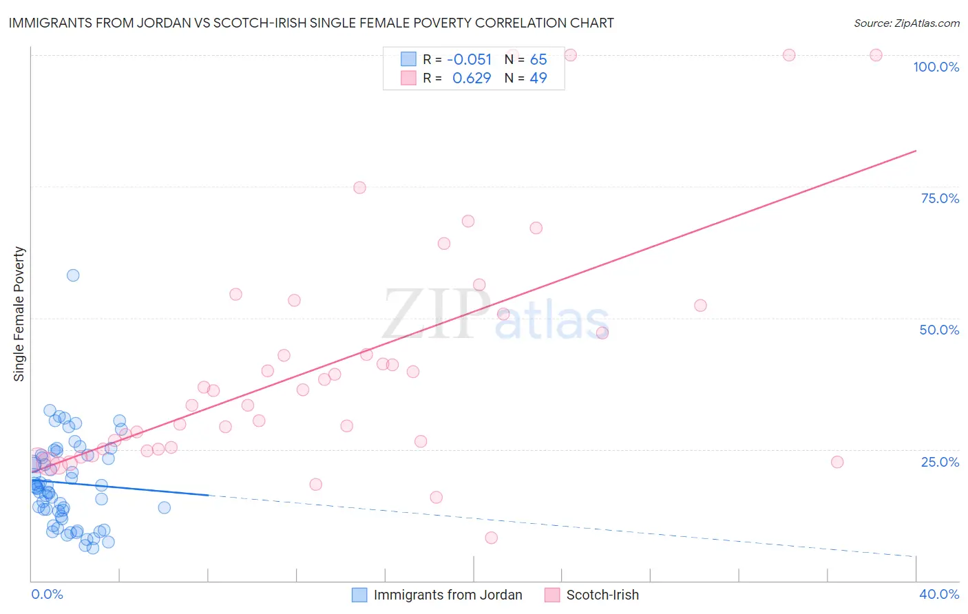 Immigrants from Jordan vs Scotch-Irish Single Female Poverty