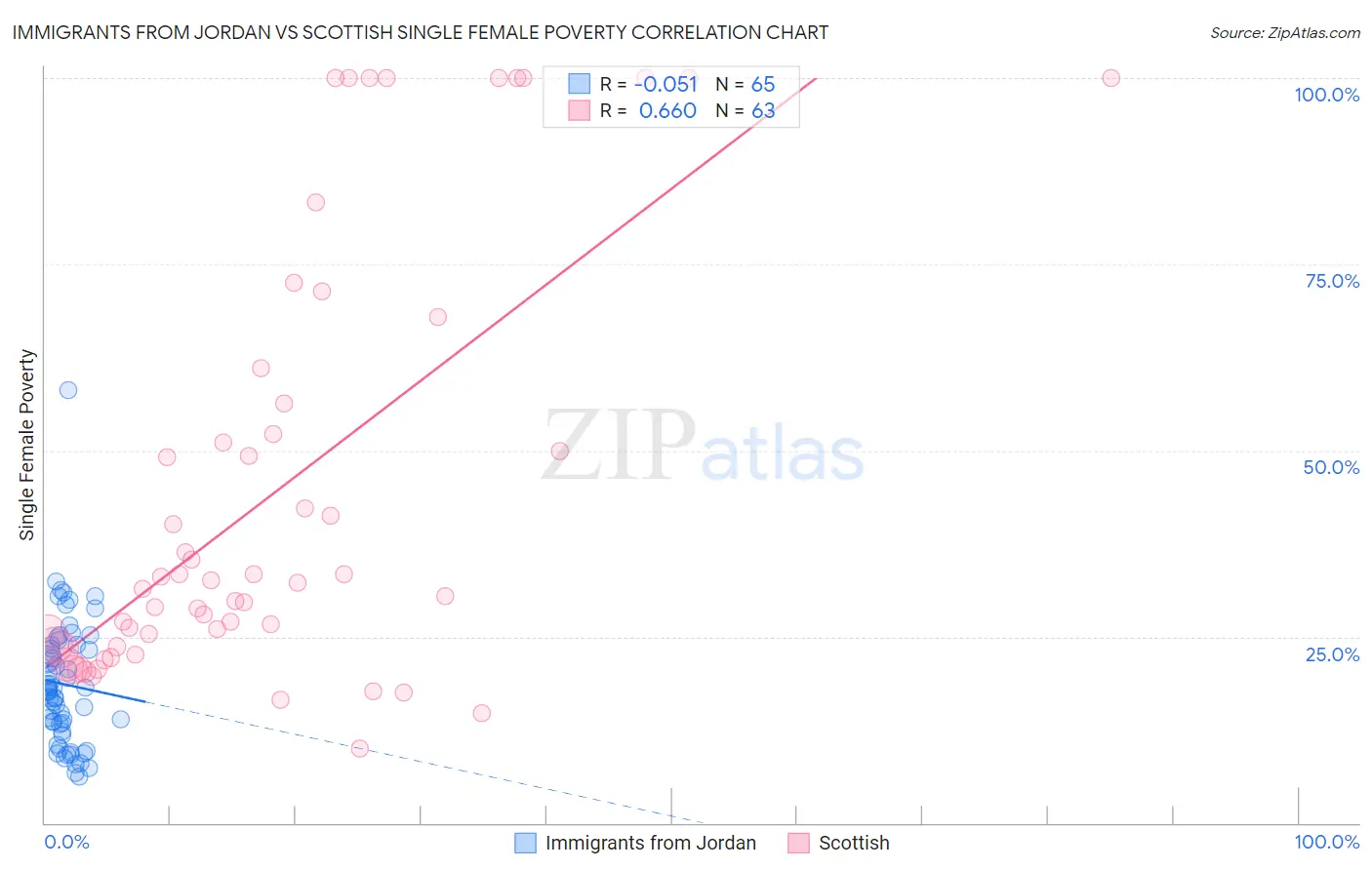 Immigrants from Jordan vs Scottish Single Female Poverty