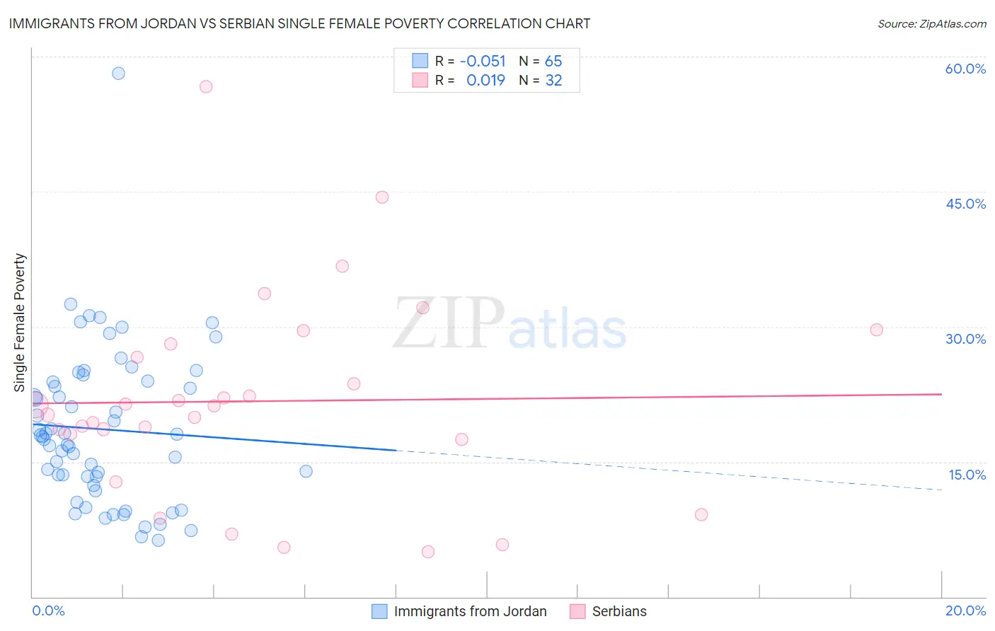 Immigrants from Jordan vs Serbian Single Female Poverty