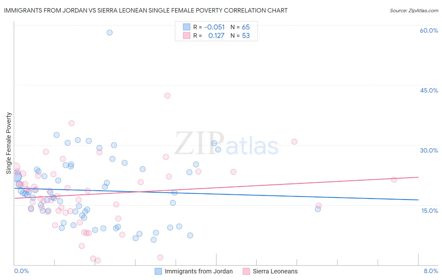 Immigrants from Jordan vs Sierra Leonean Single Female Poverty