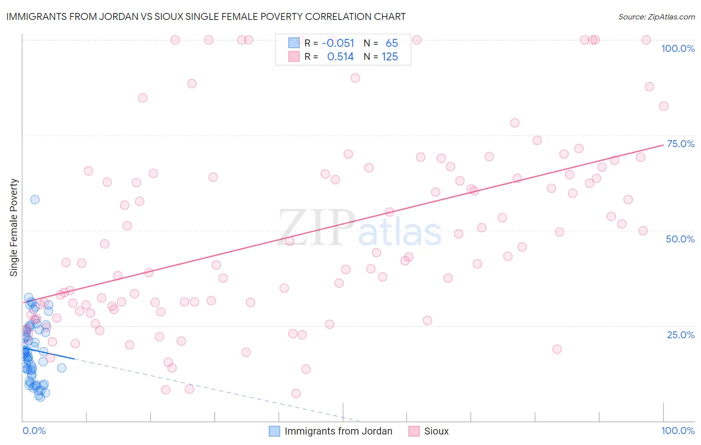 Immigrants from Jordan vs Sioux Single Female Poverty