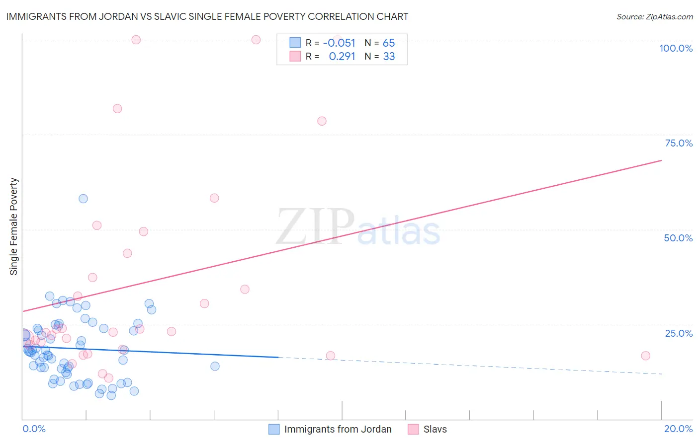 Immigrants from Jordan vs Slavic Single Female Poverty