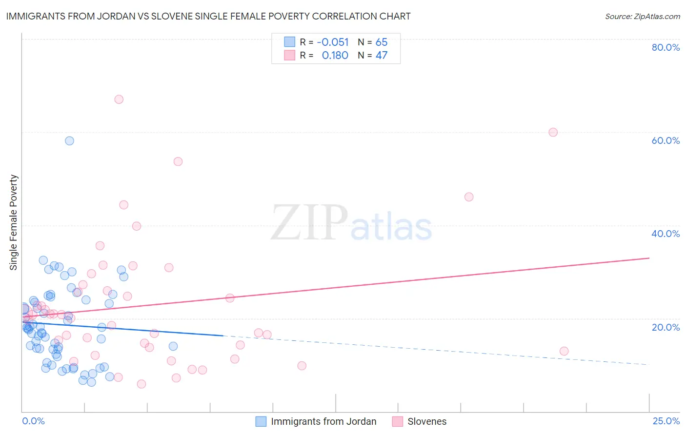 Immigrants from Jordan vs Slovene Single Female Poverty