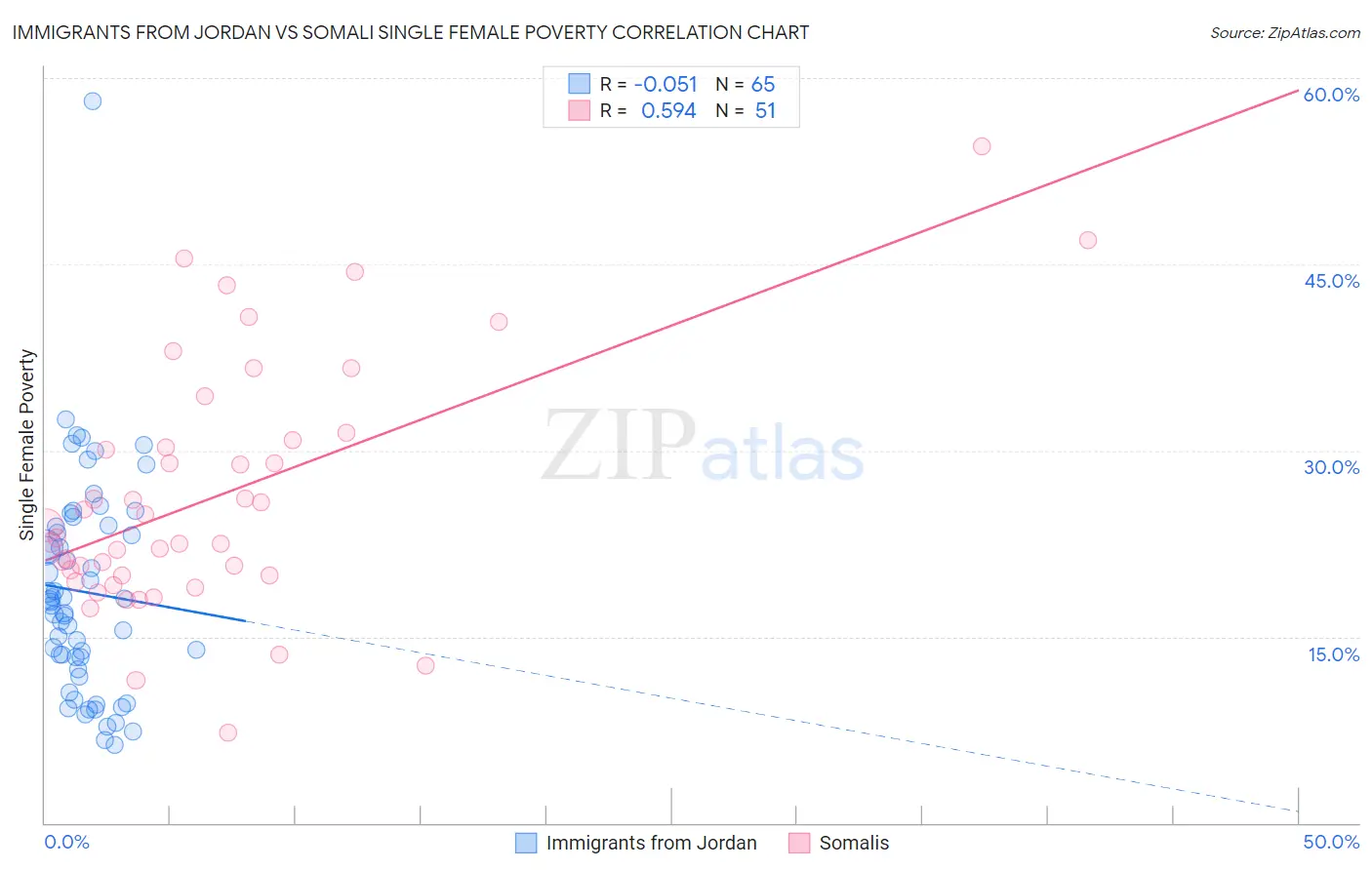 Immigrants from Jordan vs Somali Single Female Poverty