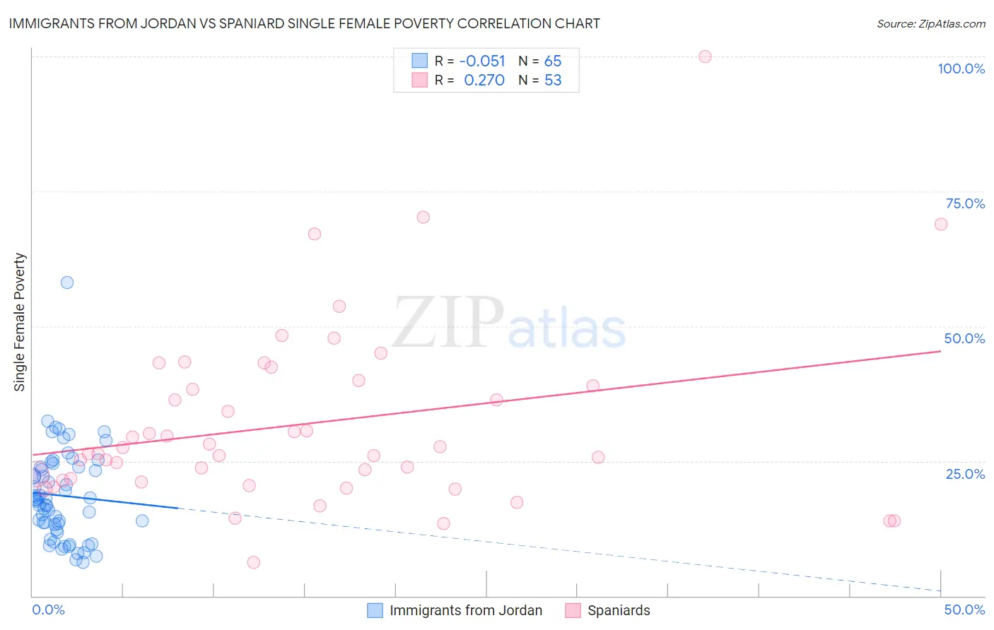 Immigrants from Jordan vs Spaniard Single Female Poverty