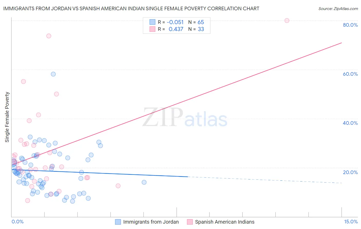 Immigrants from Jordan vs Spanish American Indian Single Female Poverty