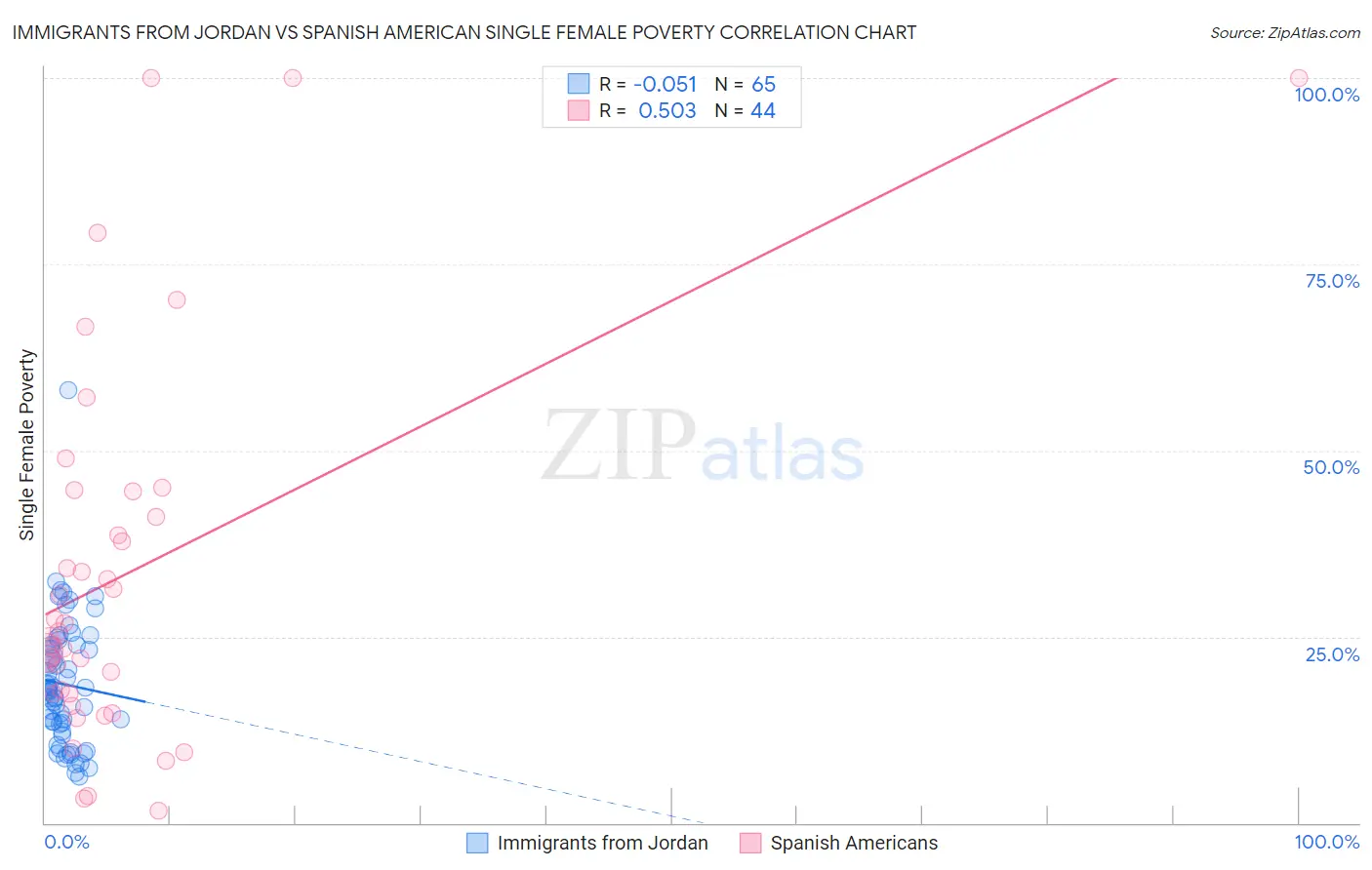 Immigrants from Jordan vs Spanish American Single Female Poverty