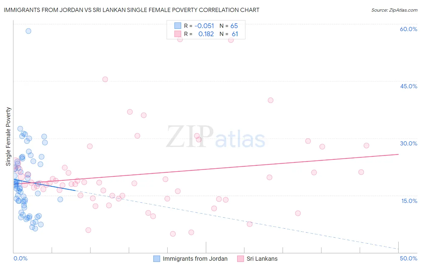 Immigrants from Jordan vs Sri Lankan Single Female Poverty