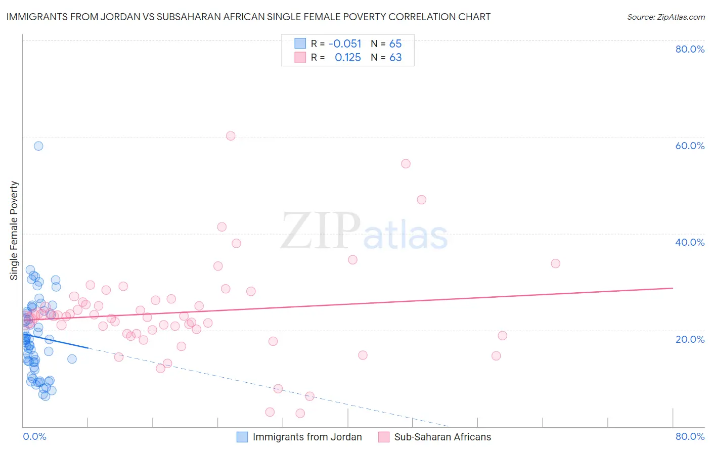 Immigrants from Jordan vs Subsaharan African Single Female Poverty