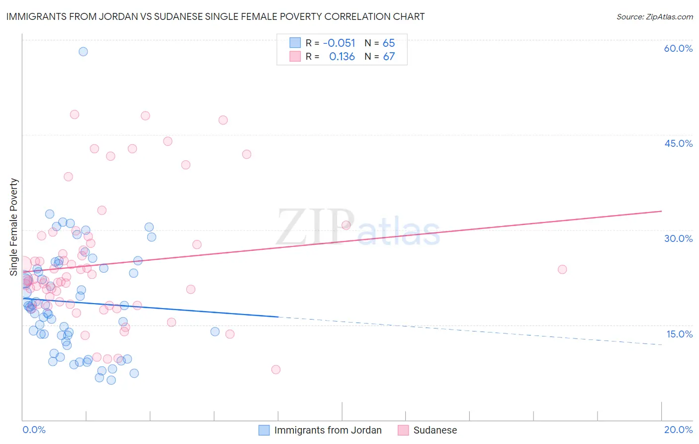 Immigrants from Jordan vs Sudanese Single Female Poverty