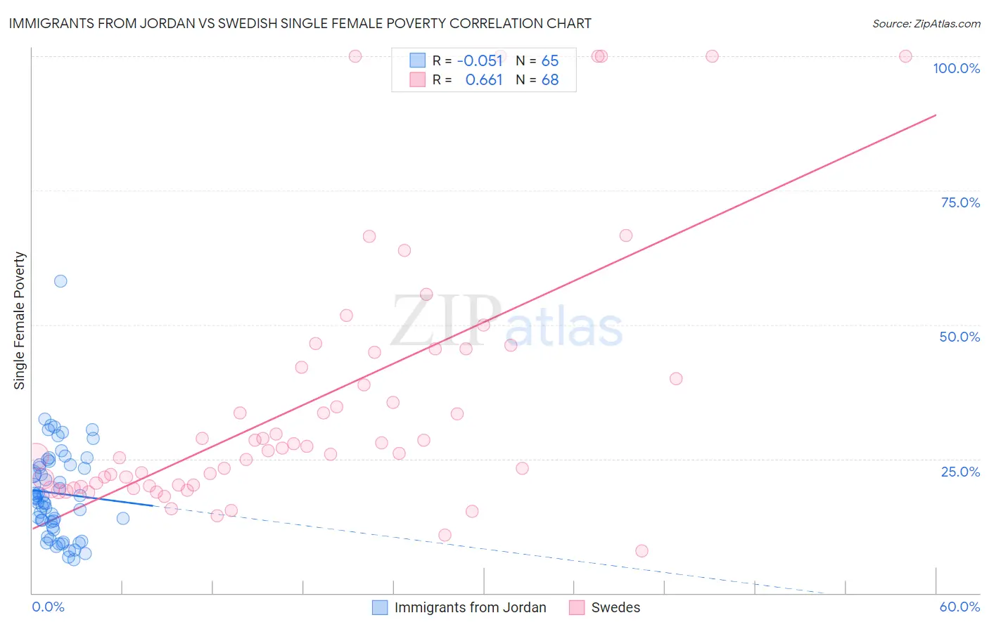 Immigrants from Jordan vs Swedish Single Female Poverty