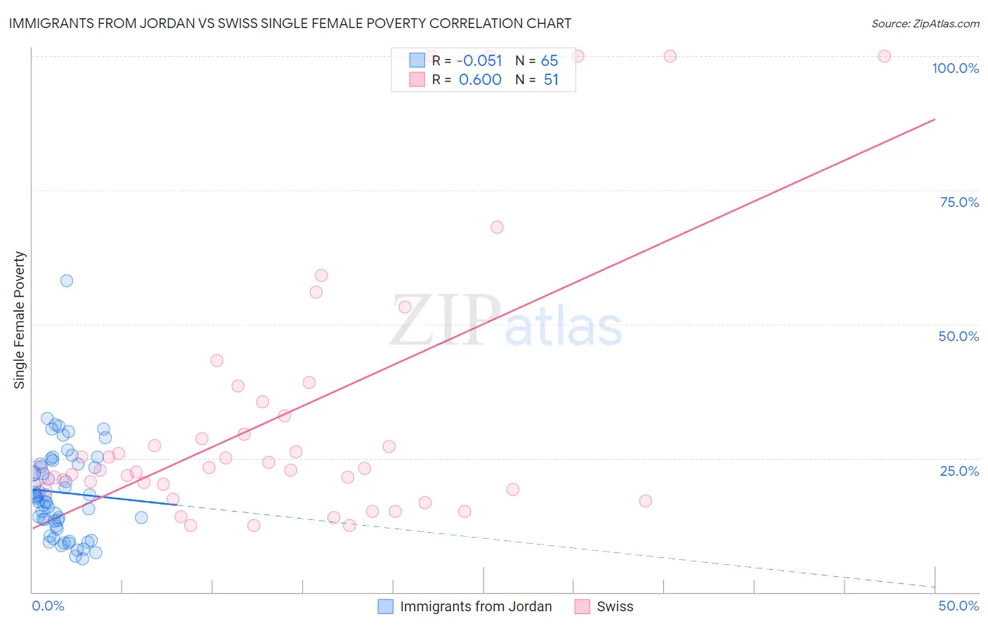 Immigrants from Jordan vs Swiss Single Female Poverty