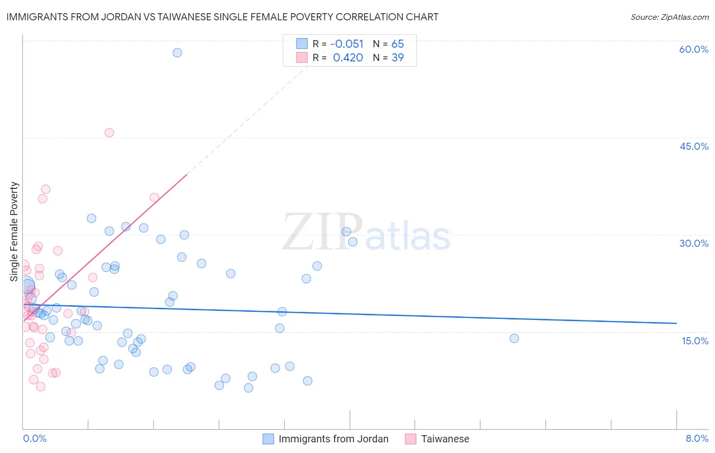 Immigrants from Jordan vs Taiwanese Single Female Poverty