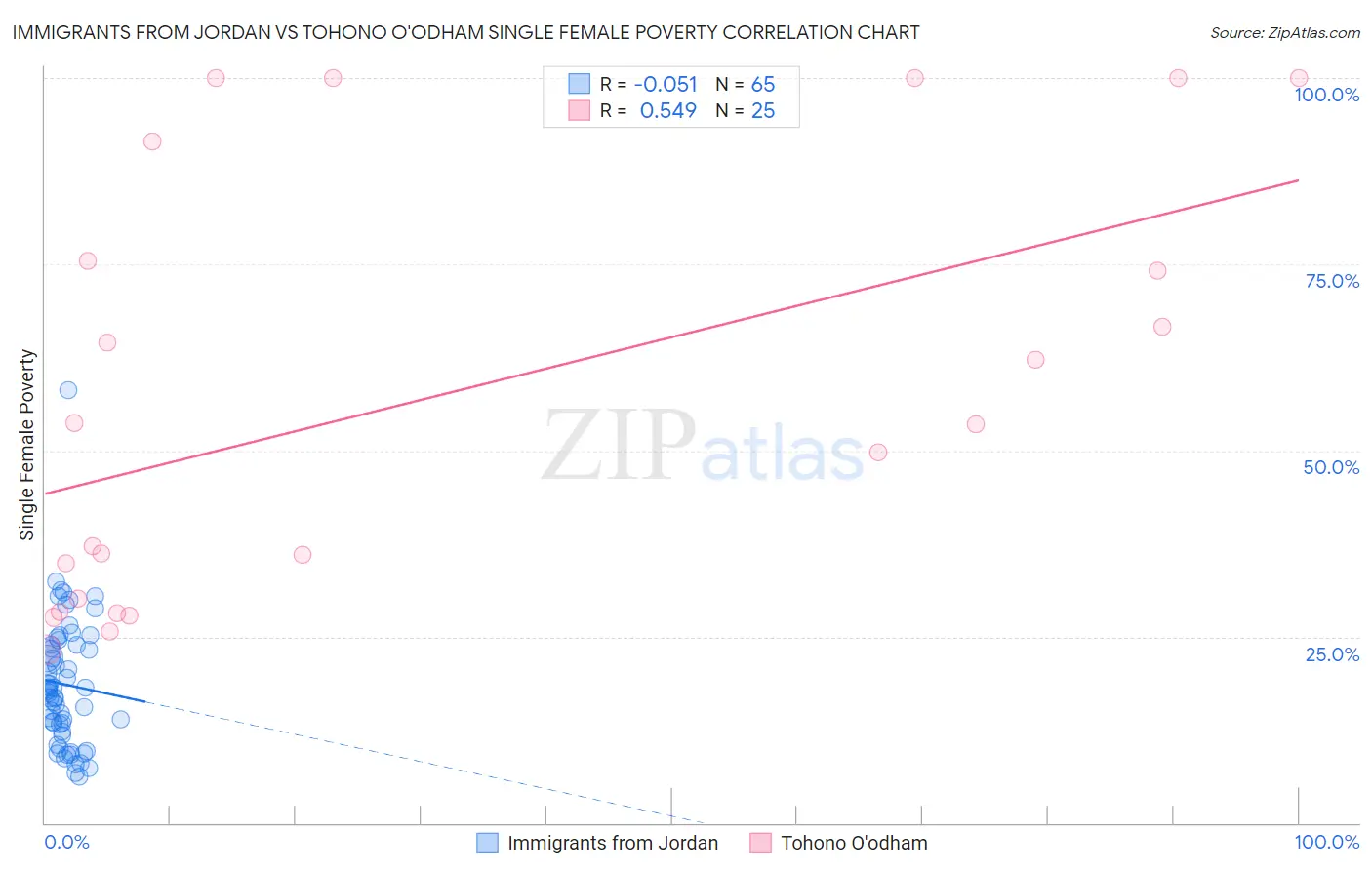 Immigrants from Jordan vs Tohono O'odham Single Female Poverty