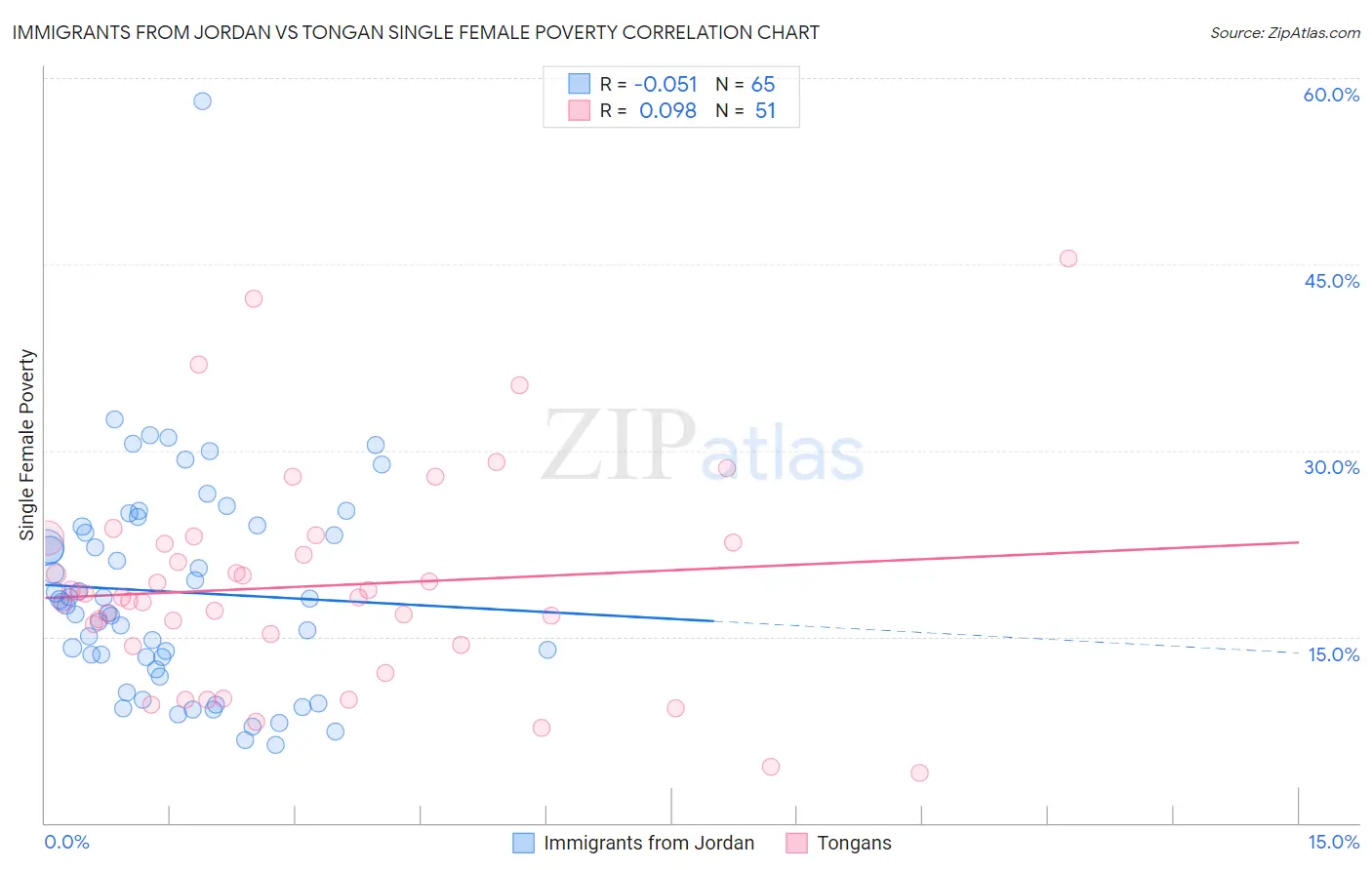 Immigrants from Jordan vs Tongan Single Female Poverty