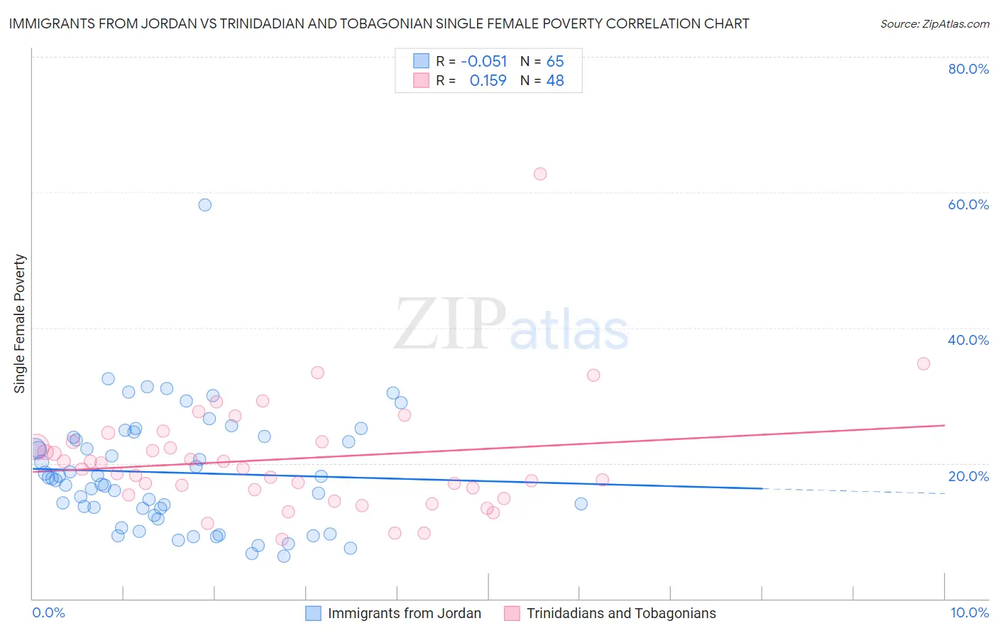 Immigrants from Jordan vs Trinidadian and Tobagonian Single Female Poverty