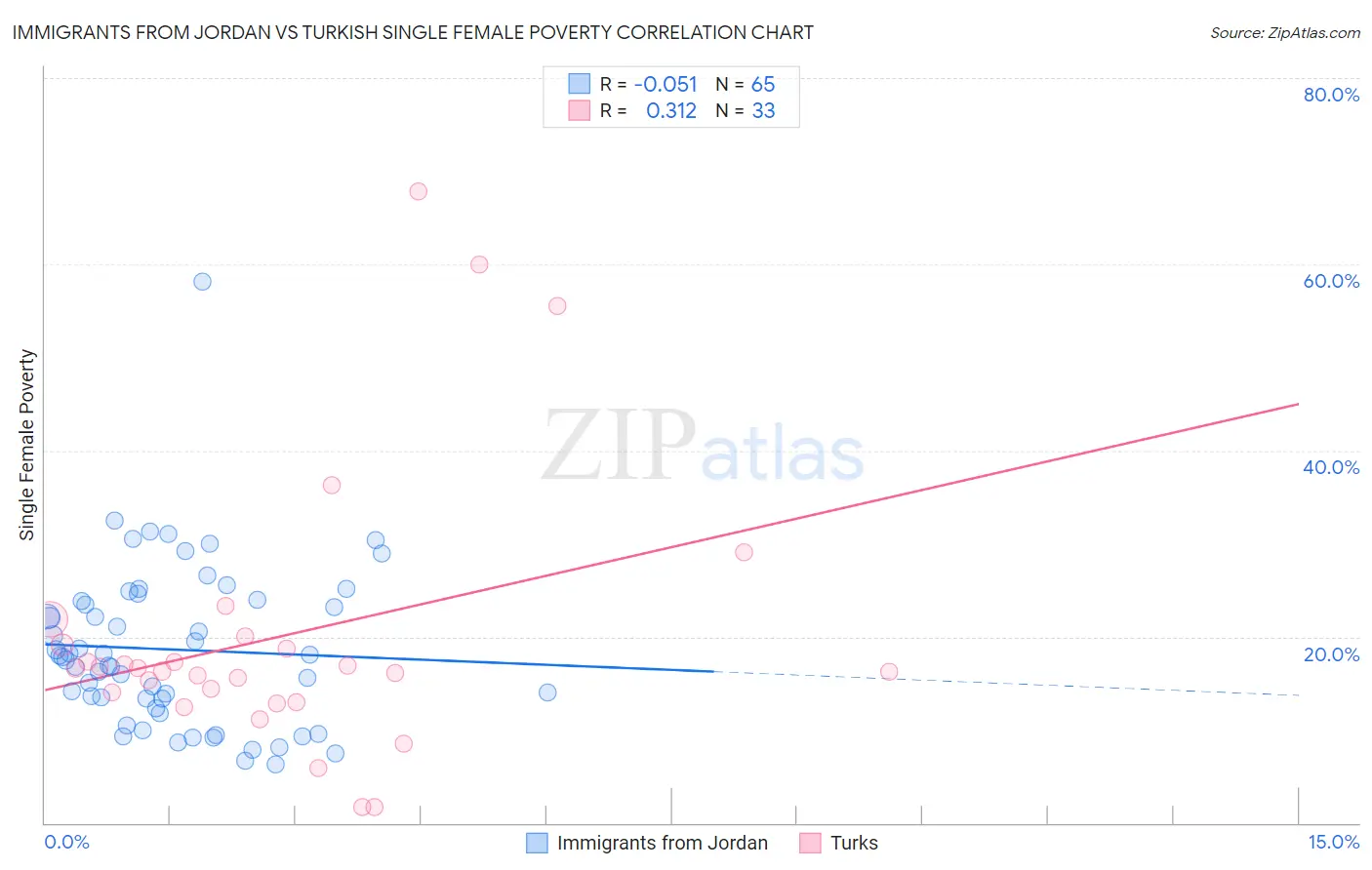 Immigrants from Jordan vs Turkish Single Female Poverty