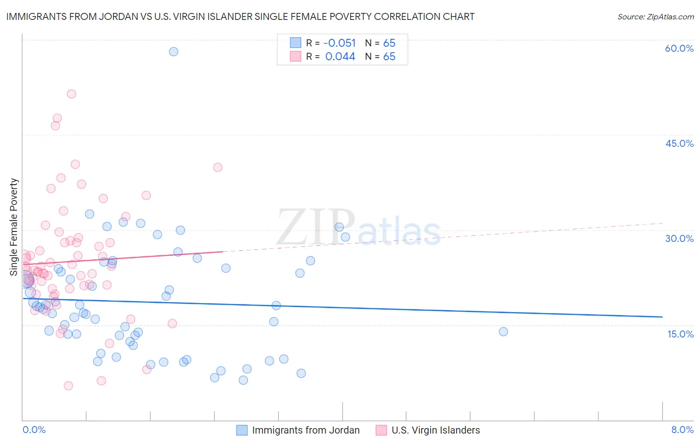 Immigrants from Jordan vs U.S. Virgin Islander Single Female Poverty
