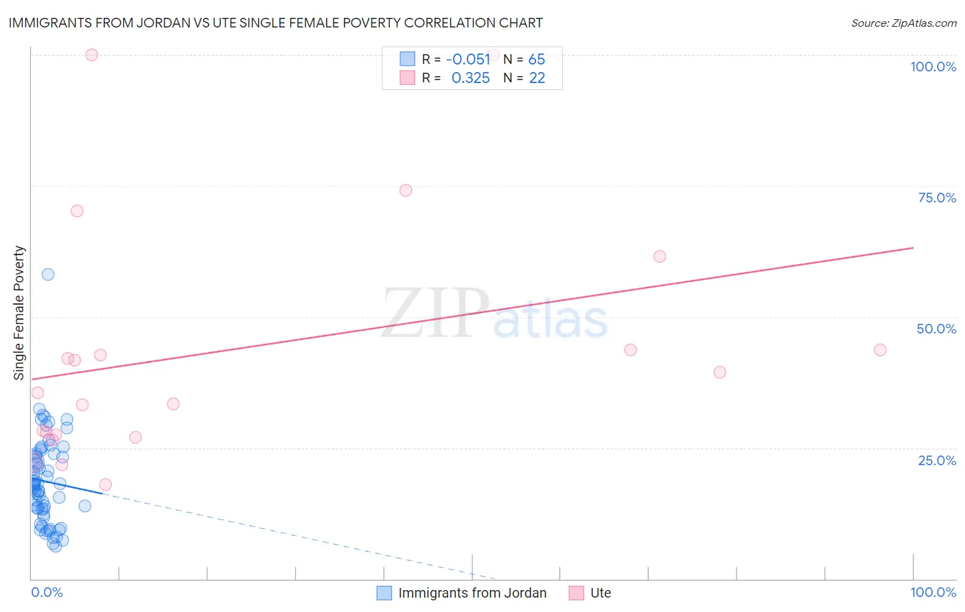 Immigrants from Jordan vs Ute Single Female Poverty