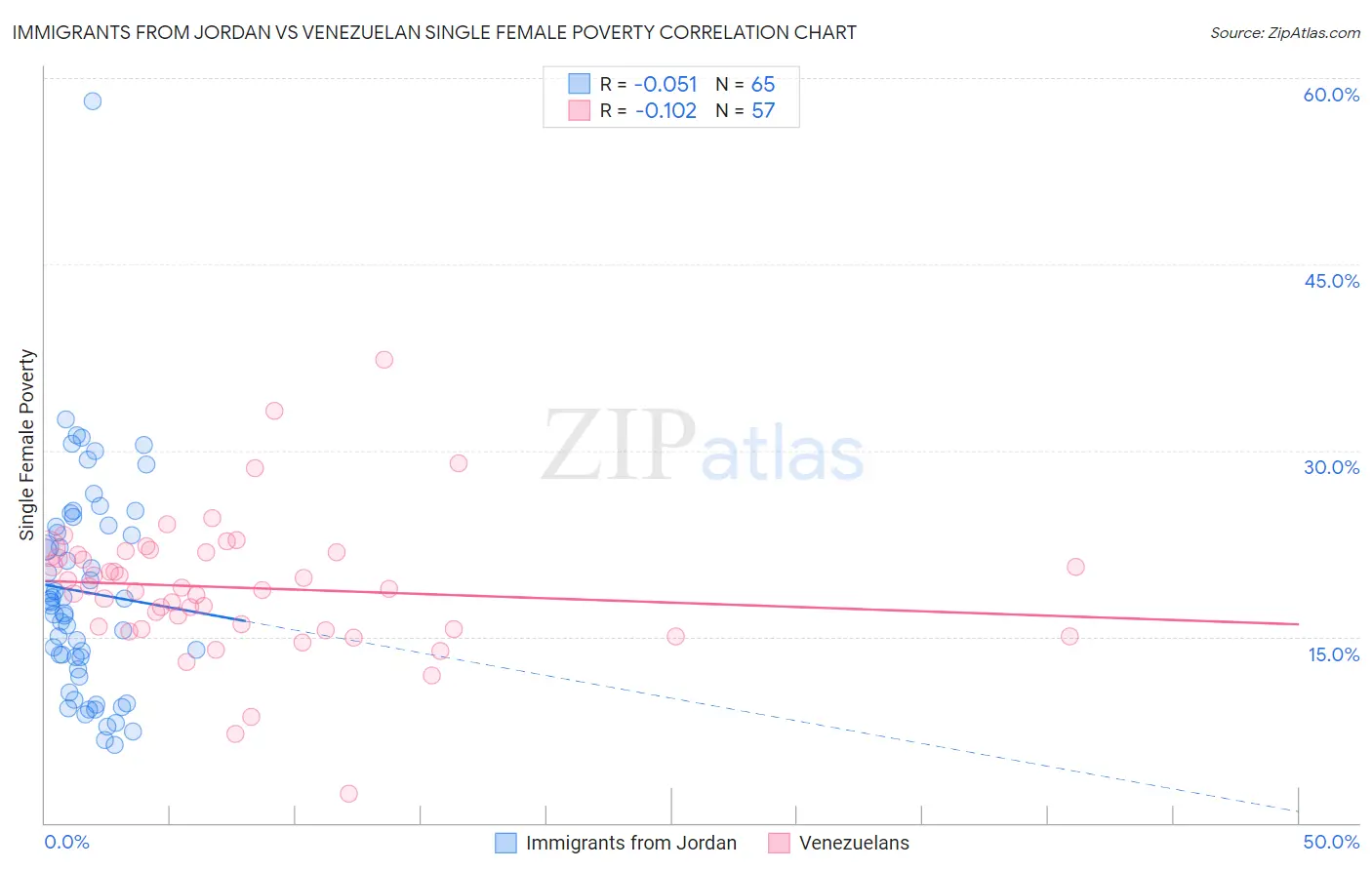 Immigrants from Jordan vs Venezuelan Single Female Poverty